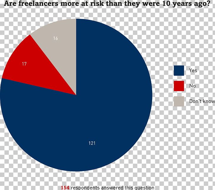 Pie Chart Statistics Percentage Journalism PNG, Clipart, Angle, Area, Brand, Chart, Circle Free PNG Download
