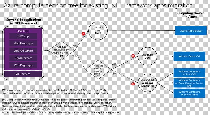 Decision Tree Flowchart Microsoft Azure Diagram PNG, Clipart, Area, Azure, Brand, Choice, Cloud Computing Free PNG Download