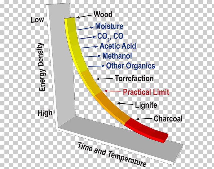 Torrefaction Energy Density Energy Research Centre Of The Netherlands Biomass PNG, Clipart, Angle, Area, Biomass, Brand, Bulk Density Free PNG Download