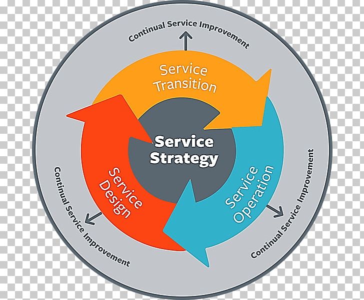ITIL Continual Service Improvement Customer Service Service Design Technical Support PNG, Clipart, Bmc, Brand, Circle, Customer Service, Demand Free PNG Download