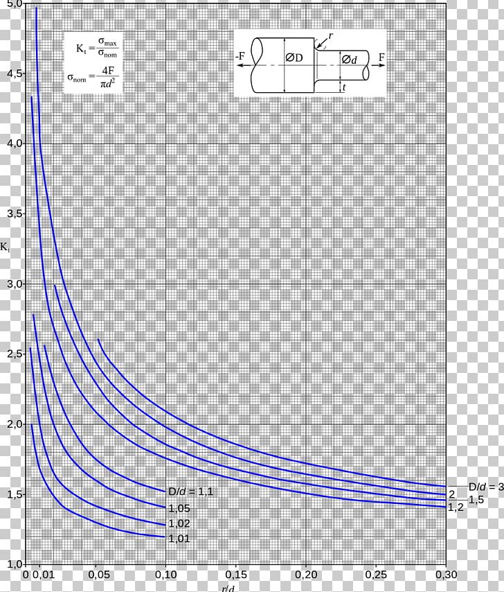 Stress Concentration Torsion Shaft Coefficient PNG, Clipart, Angle, Area, Bending, Brittleness, Circle Free PNG Download