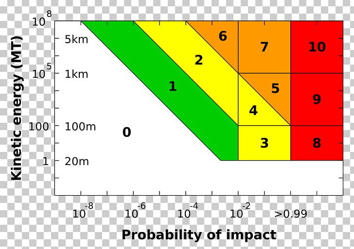 Torino Scale Impact Event Near-Earth Object Asteroid Potentially Hazardous Object PNG, Clipart, 99942 Apophis, Angle, Area, Asteroid Impact, Astronomical Object Free PNG Download