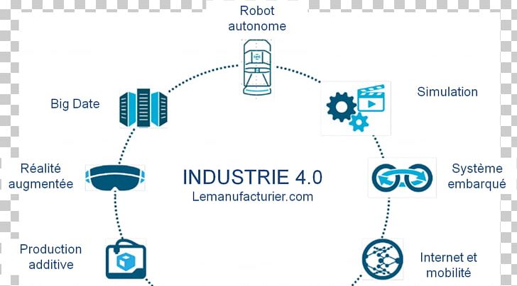 Industry 4.0 Fourth Industrial Revolution Technology Emerging Technologies PNG, Clipart, 3d Printing, Automation, Brand, Communication, Cout Free PNG Download