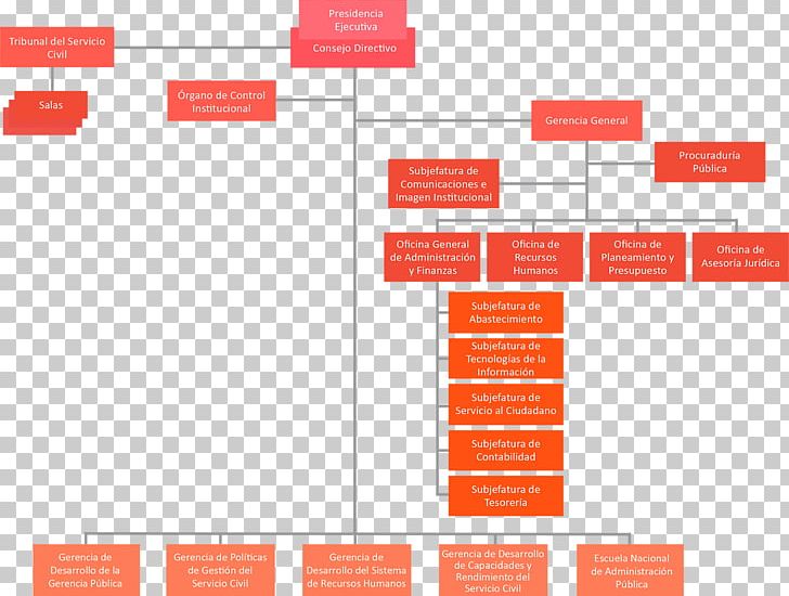 Organizational Chart Autoridad Nacional Del Servicio Civil PNG, Clipart, Area, Authority, Brand, Diagram, Empresa Free PNG Download