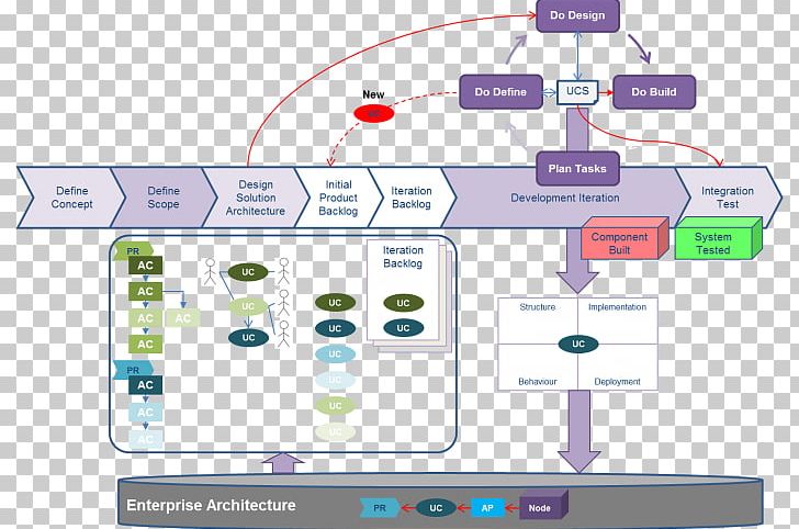 Agile Software Development Business Process Enterprise Architecture Architecture Of Integrated Information Systems PNG, Clipart, Architecture, Architecture Design, Business, Business Process, Diagram Free PNG Download