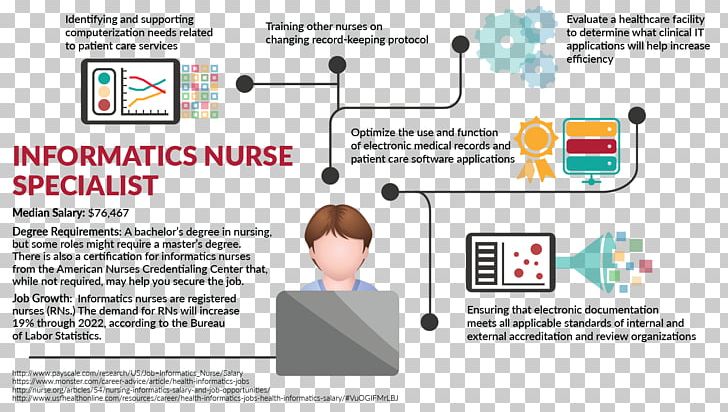 Health Informatics Health Information Management Health Care Nursing PNG, Clipart, Area, Brand, Clinical Nurse Specialist, Degree, Healthcare Free PNG Download