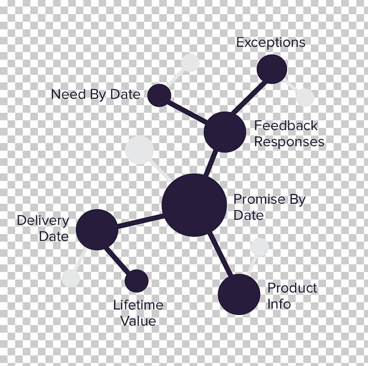 Brand Organization Chemistry PNG, Clipart, Brand, Chemistry, Circle, Communication, Diagram Free PNG Download