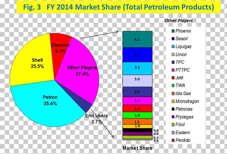 Petroleum Industry Royal Dutch Shell Market Share PNG, Clipart, Angle, Area, Brand, Business, Demand Free PNG Download