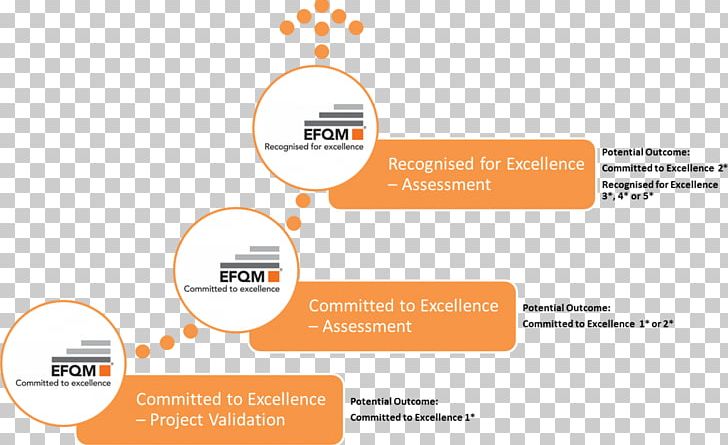 EFQM Excellence Model European Quality Award Management PNG, Clipart, Achievement, Brand, Business, Diagram, Efqm Free PNG Download
