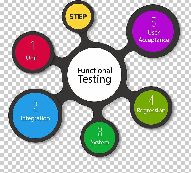 Functional Testing Software Testing Computer Software Usability Testing Acceptance Testing PNG, Clipart, Android, Area, Brand, Circle, Communication Free PNG Download