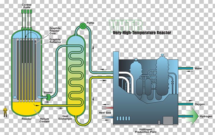 Nuclear Fuel Cycle Very-high-temperature Reactor Generation IV Reactor Nuclear Reactor Gas-cooled Reactor PNG, Clipart, Brand, Cylinder, Diagram, Engineering, Gas Pump Free PNG Download