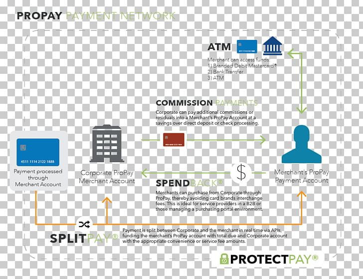Payment Service Provider Merchant Services Payment Processor PNG, Clipart, Area, Automated Clearing House, Automated Teller Machine, Internet, Merchant Free PNG Download