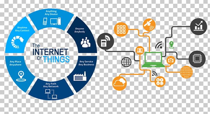 Internet Of Things Business Process Sensor Big Data PNG, Clipart, Big Data, Brand, Business, Business Process, Circle Free PNG Download