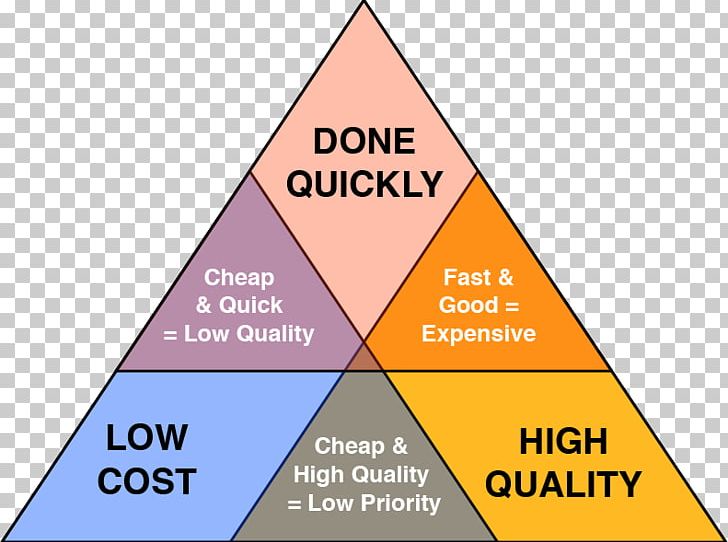 Project Management Triangle Quality Cost PNG, Clipart, Angle, Area, Brand, Business, Cost Free PNG Download