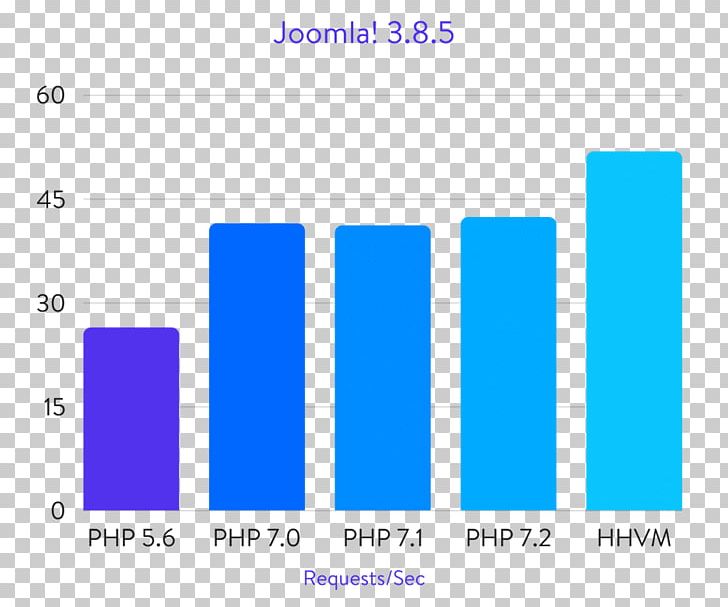 Benchmark PHP HHVM Content Management System WordPress PNG, Clipart, Angle, Area, Benchmark, Benchmarking, Blue Free PNG Download