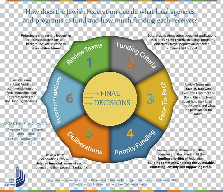 Brand Organization Diagram PNG, Clipart, Art, Brand, Communication, Diagram, Learning Free PNG Download