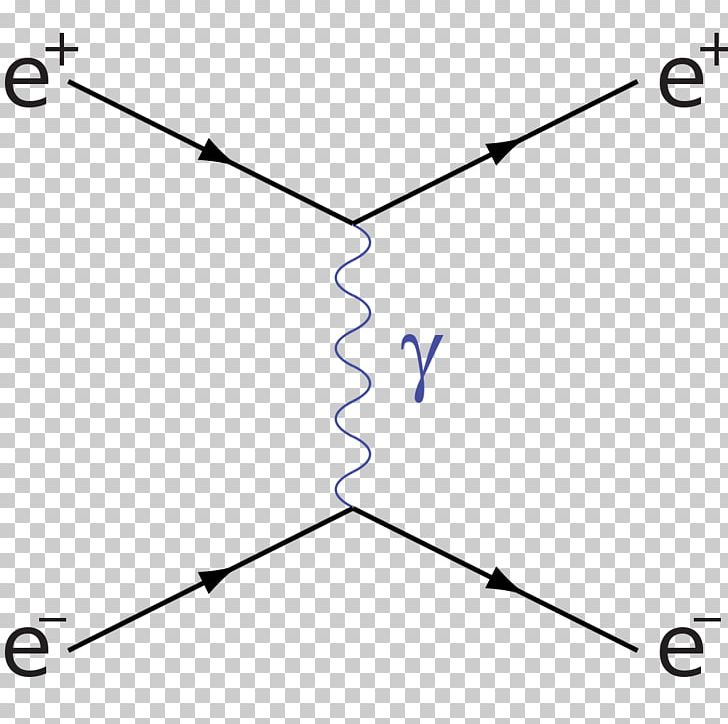Feynman Diagram Møller Scattering Electron Scattering Bhabha Scattering PNG, Clipart, Angle, Area, Bhabha Scattering, Circle, Diagram Free PNG Download