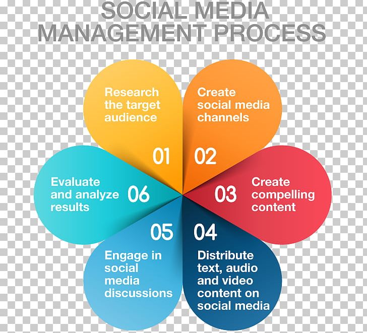 Social Media Marketing Business Process Management PNG, Clipart, Adverti, Advertising Agency, Brand, Business, Business Process Free PNG Download
