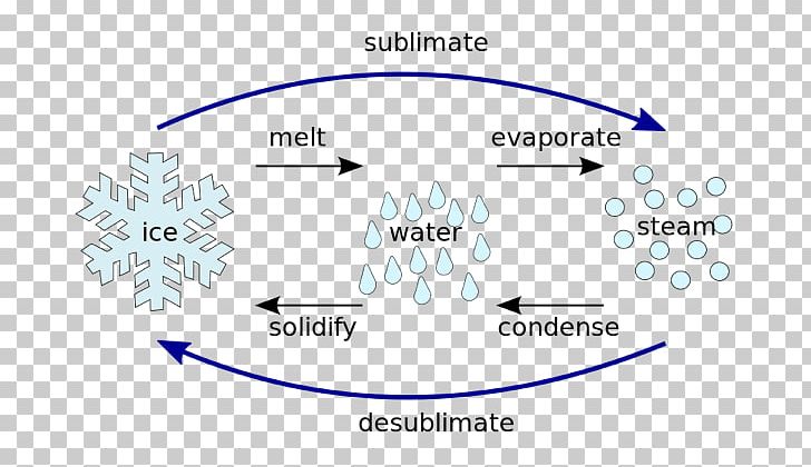 Deposition Solid Sublimation Gas State Of Matter PNG, Clipart, Angle, Blue, Chemistry, Circle, Deposition Free PNG Download