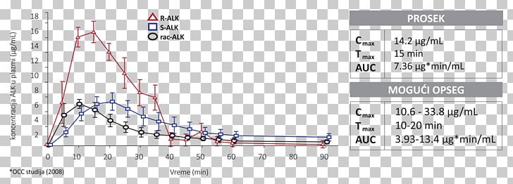 Pharmacokinetics Lipoic Acid Metabolite Bioavailability 0 PNG, Clipart, 10623, Angle, Bioavailability, Coenzyme Q10, Diagram Free PNG Download