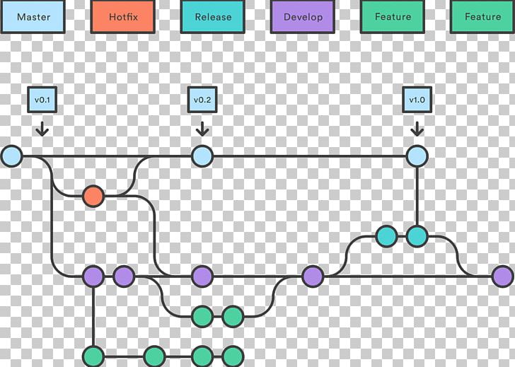 Workflow Git Branching Management Project PNG, Clipart, Angle, Area, Blue, Branching, Business Process Free PNG Download