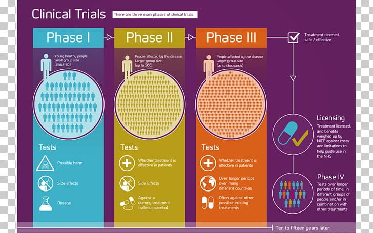Clinical Trial Phases Of Clinical Research Contract Research Organization PNG, Clipart,  Free PNG Download