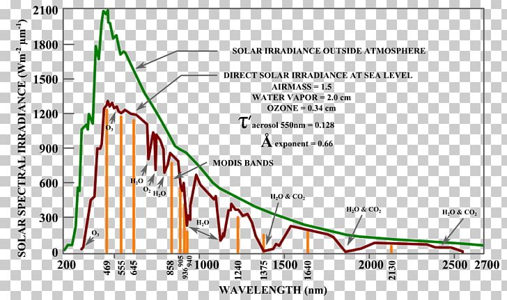 Light Moderate Resolution Imaging Spectroradiometer Absorption Band Wavelength PNG, Clipart, Absorption, Absorption Band, Angle, Area, Atmosphere Of Earth Free PNG Download