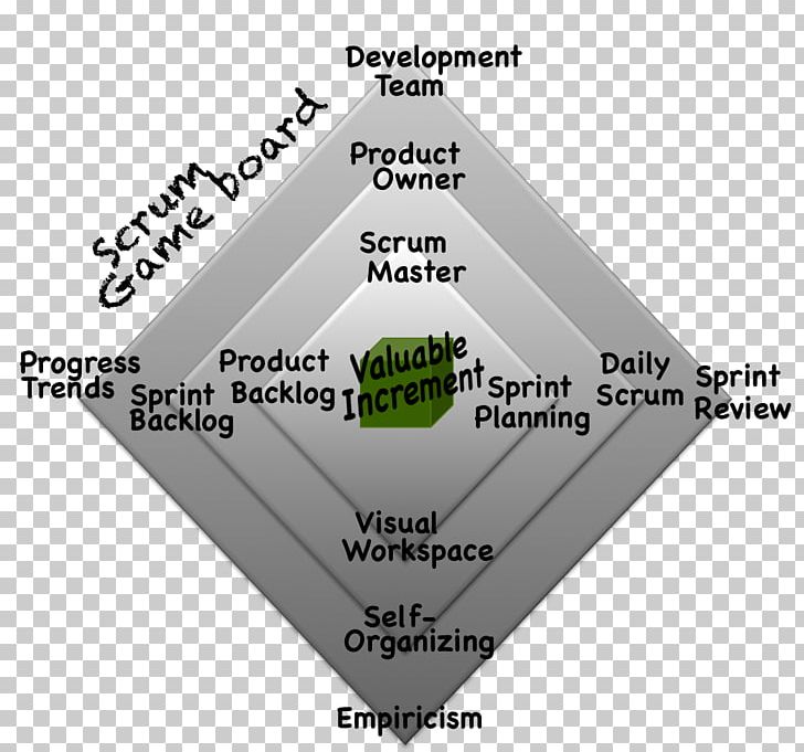 Scrum Computer Software Agile Software Development Software Framework PNG, Clipart, Agile Software Development, Angle, Behaviordriven Development, Brand, Emp Free PNG Download