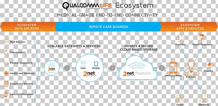 Diagram Ecosystem Mobile Phones Qualcomm Medical Device PNG, Clipart, Area, Brand, Communication, Computer Icon, Diagram Free PNG Download