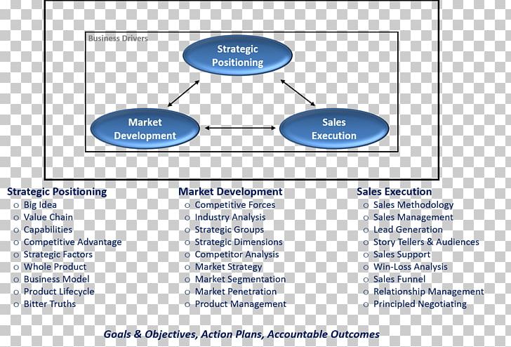 Organization Business Strategic Management Company PNG, Clipart, Angle, Business, Business Process, Business Process, Company Free PNG Download