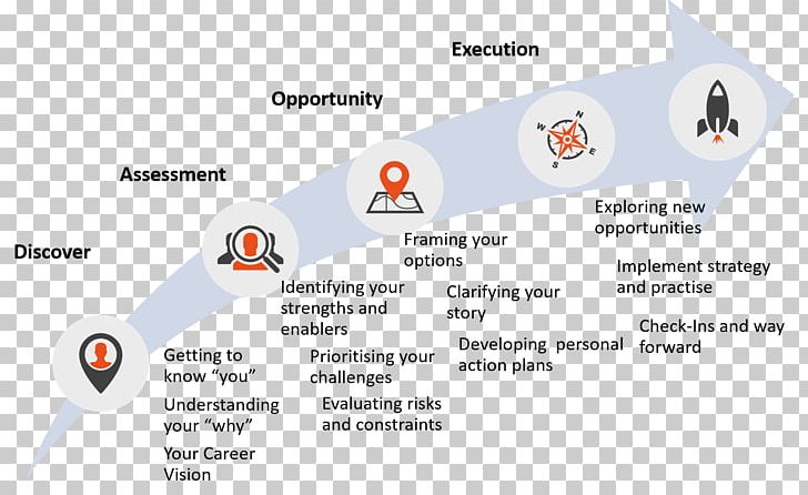 Coaching Career Counseling Plan Brand PNG, Clipart, Angle, Area, Brand, Building, Career Free PNG Download