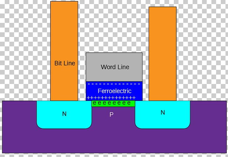 Ferroelectric RAM Non-volatile Memory Ferroelectricity PNG, Clipart, Angle, Area, Brand, Computer Memory, Diagram Free PNG Download