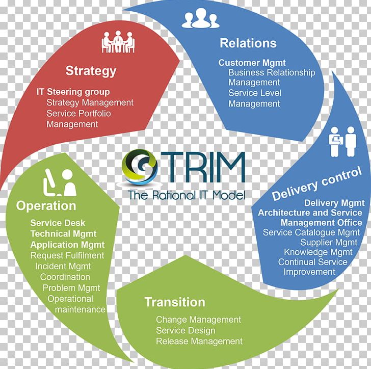 ITIL IT Service Management Information Technology Business Process Change Management PNG, Clipart, Area, Brand, Business, Business Process, Change Management Free PNG Download