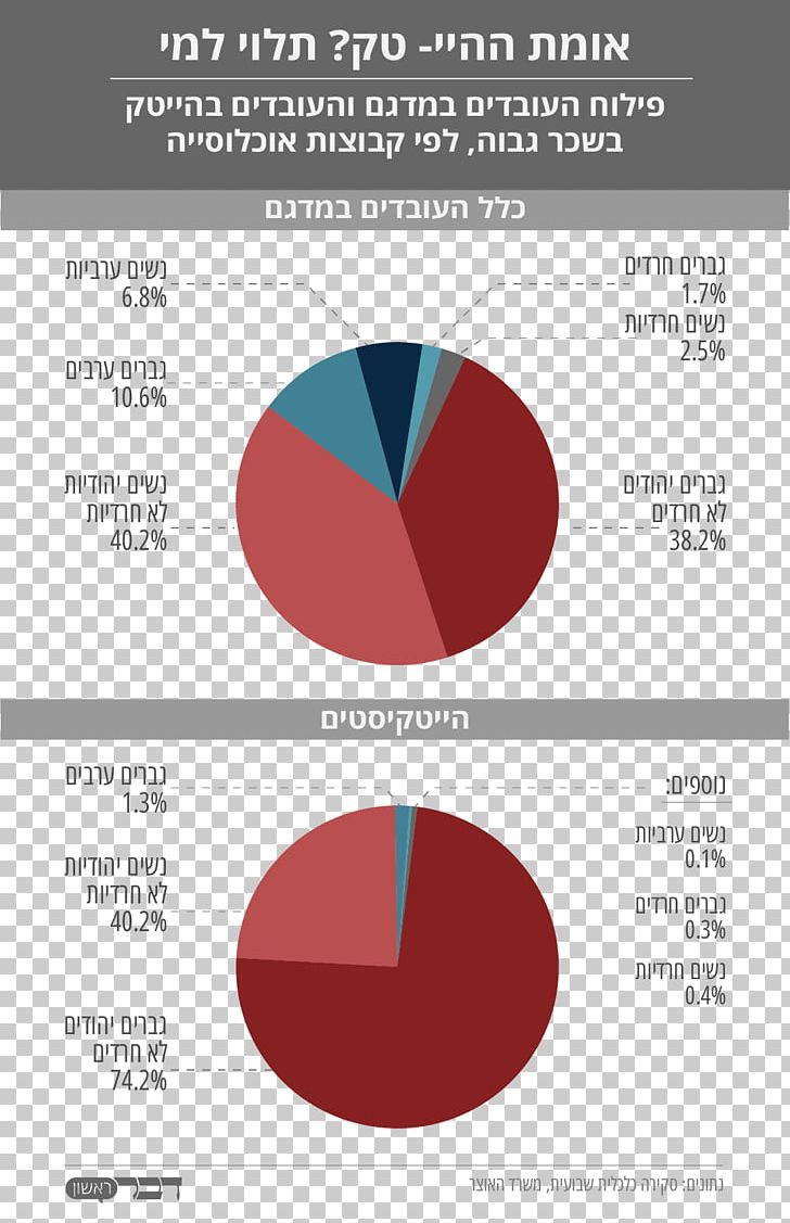 Brand Demography Product Design Israel Workforce PNG, Clipart, 1000000, Brand, Data, Data Set, Demography Free PNG Download