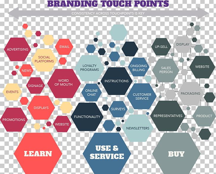 Touchpoint Employer Branding Business Marketing PNG, Clipart, Area, Brand, Business, Business Process, Cinnabon Free PNG Download