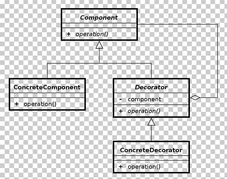 Design Patterns: Elements Of Reusable Object-Oriented Software Decorator Pattern Software Design Pattern Unified Modeling Language Inheritance PNG, Clipart, Adapter Pattern, Angle, Area, Brand, Bridge Pattern Free PNG Download