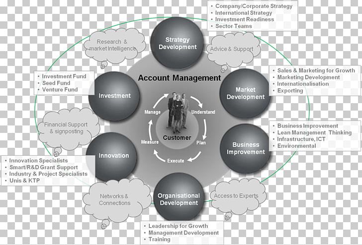 Brand Technology Diagram PNG, Clipart, Brand, Circle, Communication, Computer Hardware, Diagram Free PNG Download