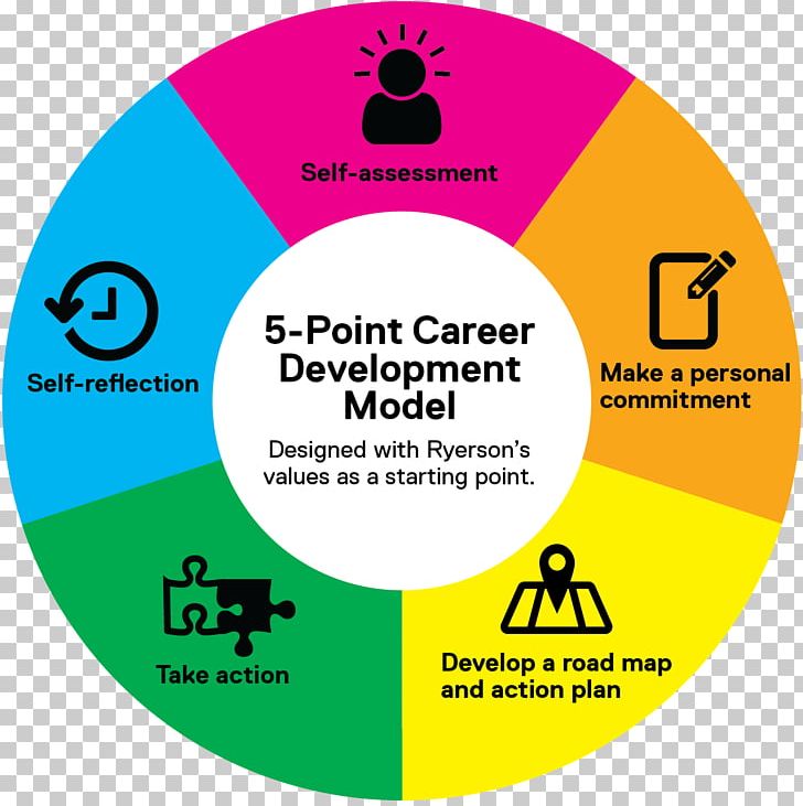 Self-assessment Career Development Personal Development Plan PNG, Clipart, Area, Brand, Career, Career Development, Chart Free PNG Download