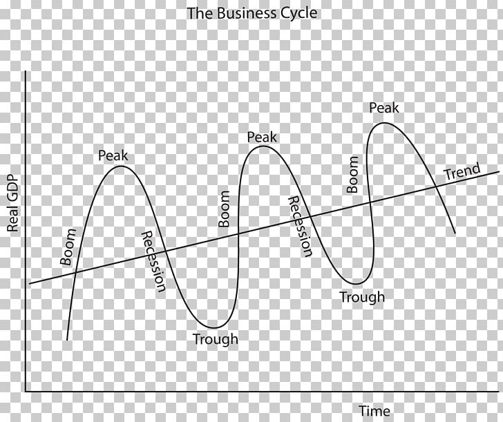 Business Cycle Economics Economy Real Business-cycle Theory Unemployment PNG, Clipart, Aggregate Demand, Angle, Area, Business, Business Cycle Free PNG Download