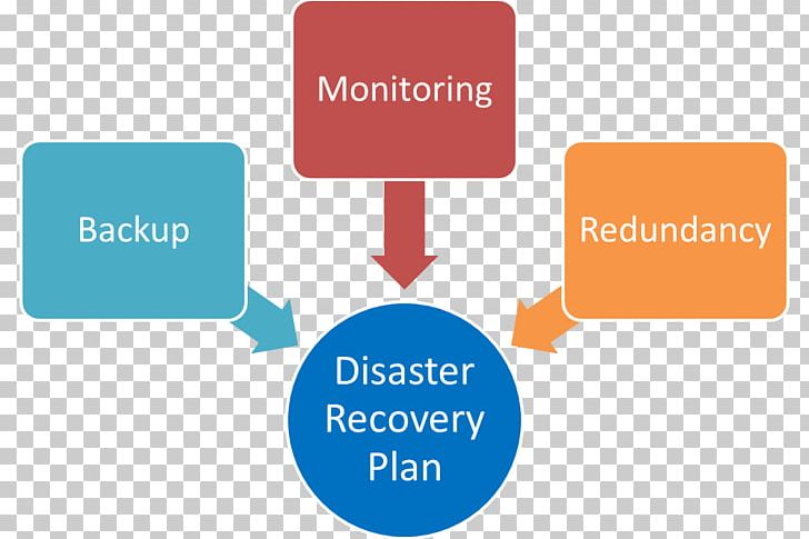 Disaster Recovery Plan Resource Organization Management PNG, Clipart, Brand, Business, Communication, Diagram, Disaster Recovery Free PNG Download