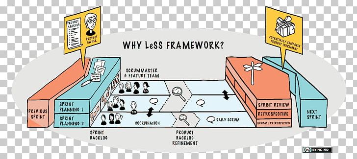 Large-Scale Scrum: More With LeSS Scaled Agile Framework Agile Software Development Lean Software Development PNG, Clipart, Angle, Area, Bas Vodde, Communication, Computer Software Free PNG Download