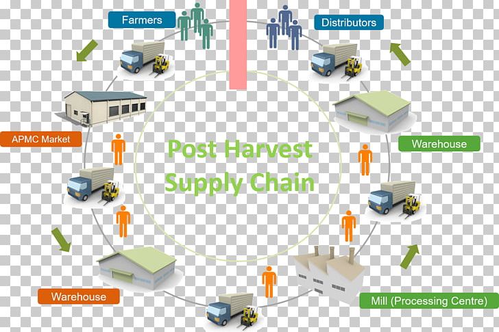 Supply Chain Postharvest Agriculture Warehouse Marketing PNG, Clipart, Agriculture, Brand, Communication, Delivery, Diagram Free PNG Download