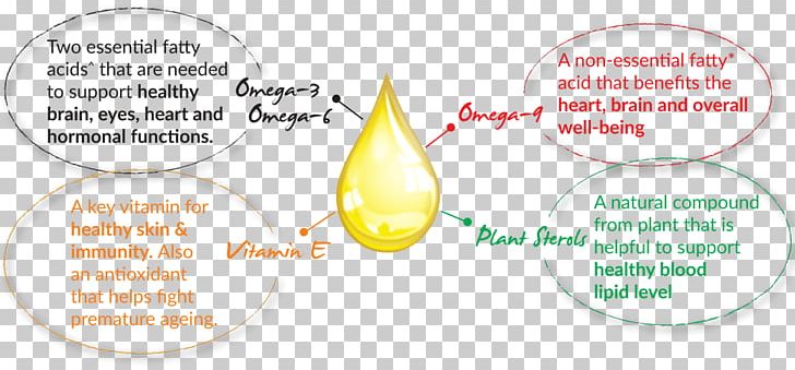 Camelina Sativa Essential Fatty Acid Nutrition Oil Omega-3 Fatty Acids PNG, Clipart, Area, Camelina Sativa, Diagram, Essential Fatty Acid, Essential Oil Free PNG Download
