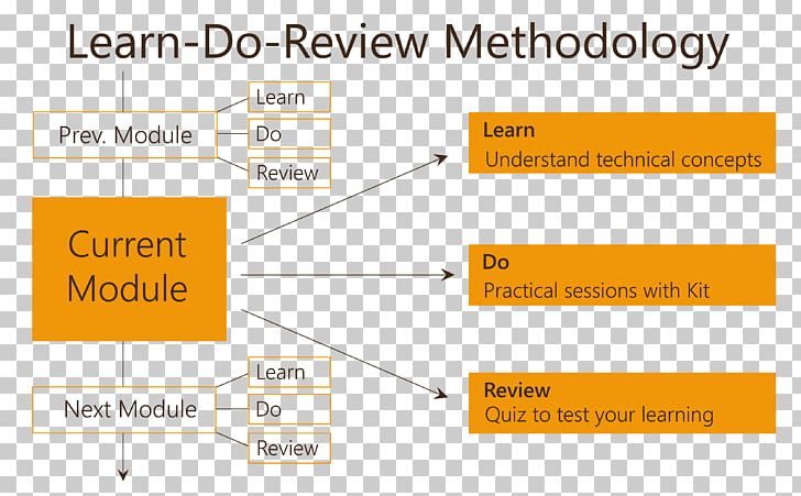 Methodology Course Class Organization Project PNG, Clipart, Angle, Area, Chart, Class, Course Free PNG Download