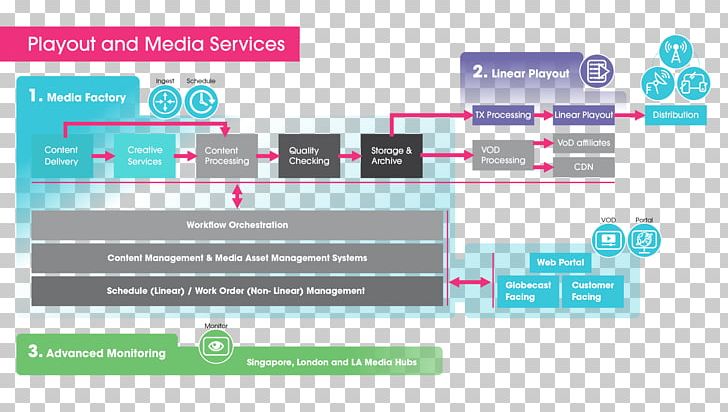 Globecast Playout Broadcasting Media Information PNG, Clipart, Brand, Broadcasting, Computer, Diagram, Information Free PNG Download