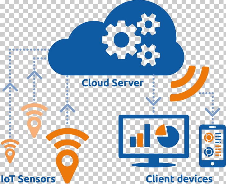 Internet Of Things Cloud Computing Amazon Web Services Cloud Storage Industry PNG, Clipart, Area, Brand, Circle, Cloud Computing, Cloud Storage Free PNG Download