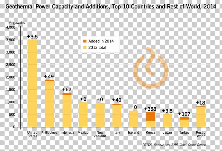 Renewable Energy Geothermal Power Geothermal Energy REN21 PNG, Clipart, Academy Awards, Area, Bioenergy, Brand, Computer Program Free PNG Download