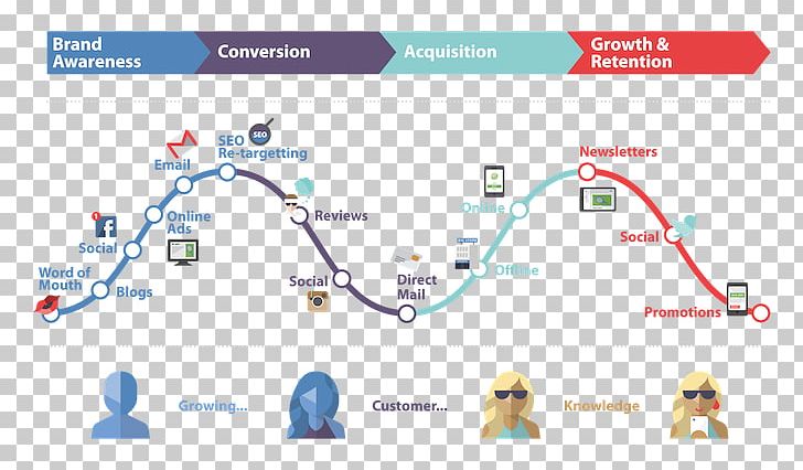 Customer Experience Multichannel Marketing Customer Journey PNG, Clipart, Advertising, Area, Company, Content Marketing, Customer Free PNG Download