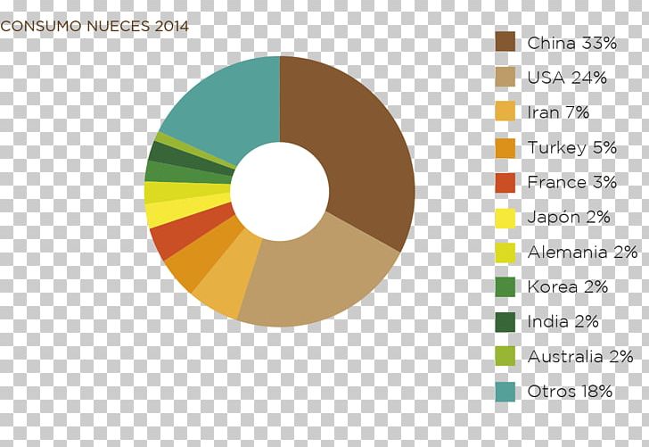 Statistics International Nut And Dried Fruit Council Foundation Mayores Data PNG, Clipart, Brand, Chart, Circle, Compact Disc, Data Free PNG Download