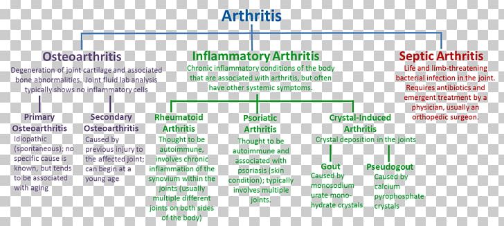 Osteoarthritis Rheumatoid Arthritis Disease Knee Arthritis PNG, Clipart, Area, Arthritis, Autoimmunity, Chronic Condition, Cure Free PNG Download